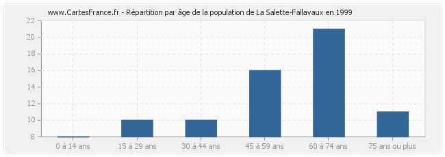 Répartition par âge de la population de La Salette-Fallavaux en 1999
